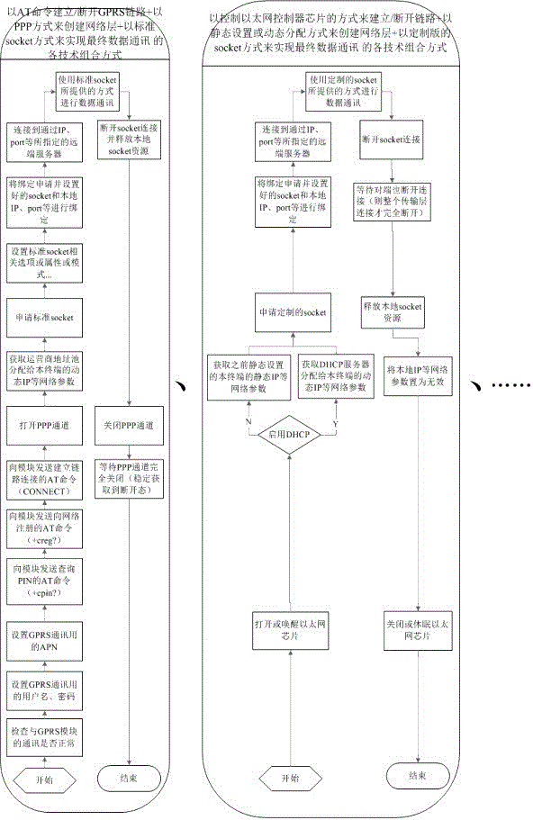 Unified data communication software architecture adapted to various communication links