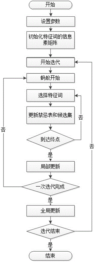 An Ant Colony Algorithm Based Feature Vector Extraction Method for Web Pages