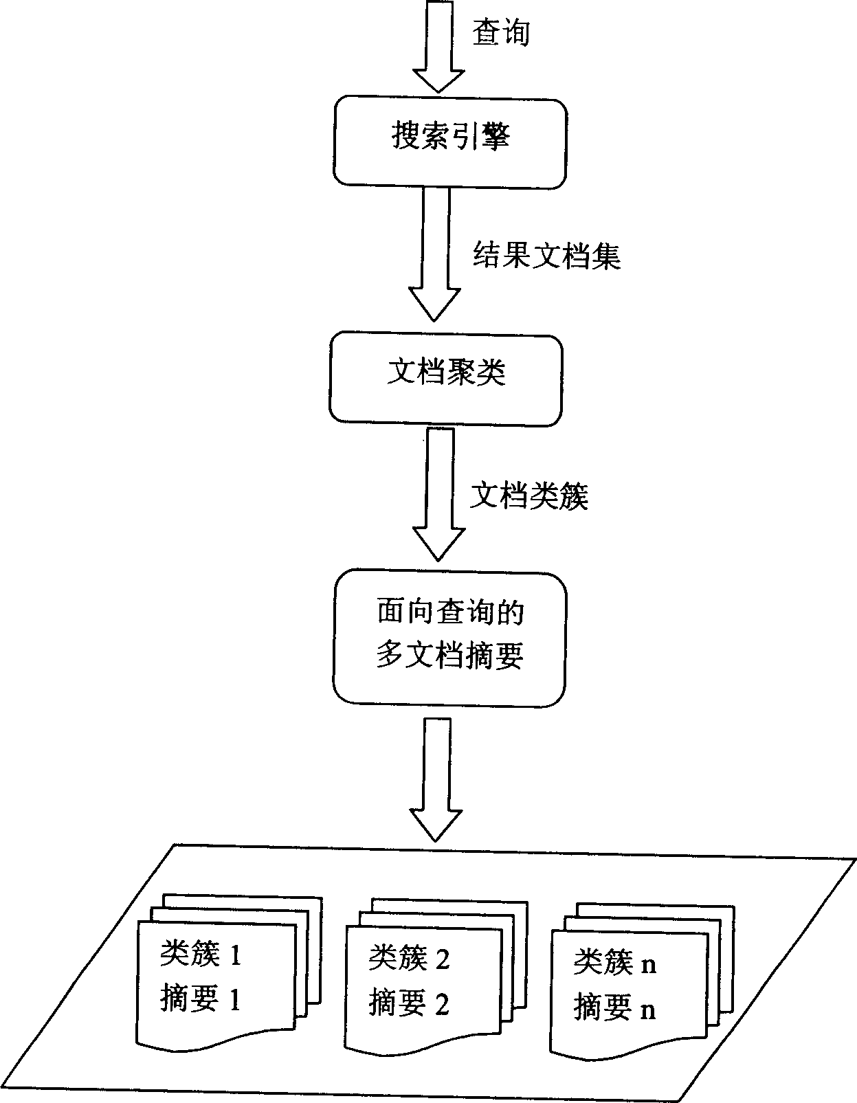 Multiple file summarization method facing subject or inquiry based on cluster arrangement