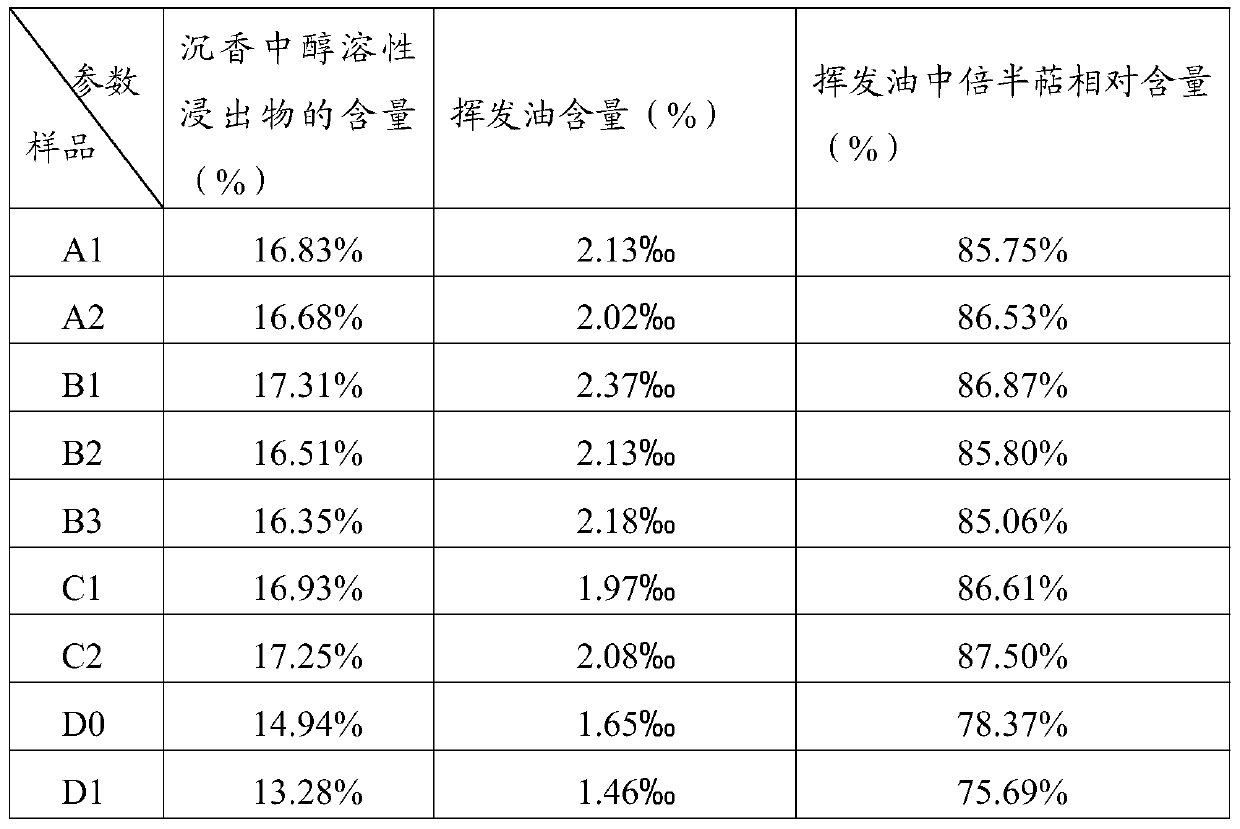 A kind of method for promoting the production of agarwood from arborina japonica and its agarwood formation accelerator