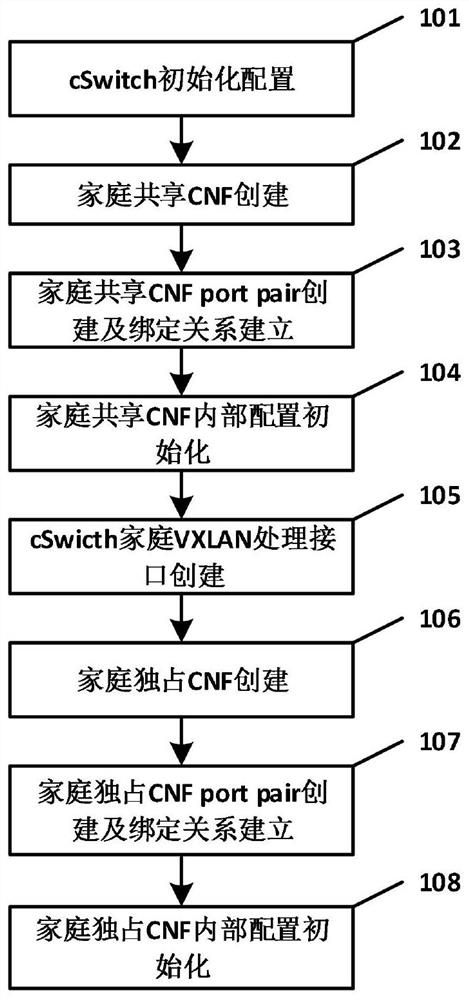 A container-based virtual home gateway implementation method and system