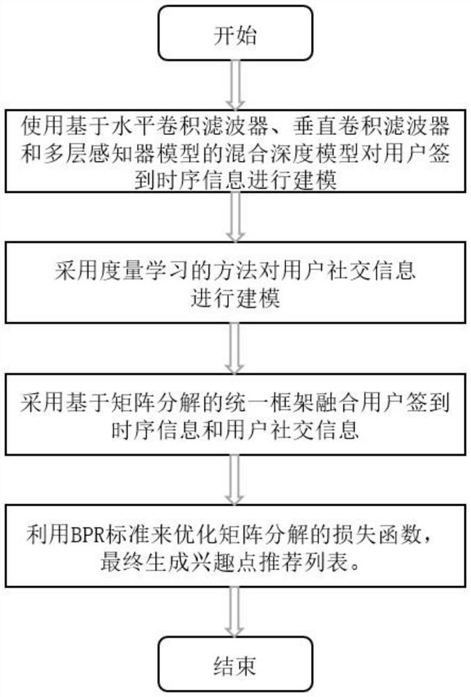 A POI recommendation method and device based on spatio-temporal sequence and social embedding ranking