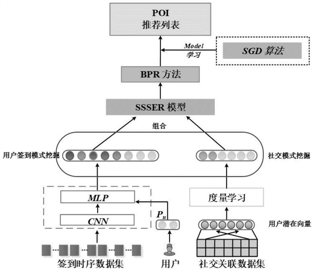 A POI recommendation method and device based on spatio-temporal sequence and social embedding ranking