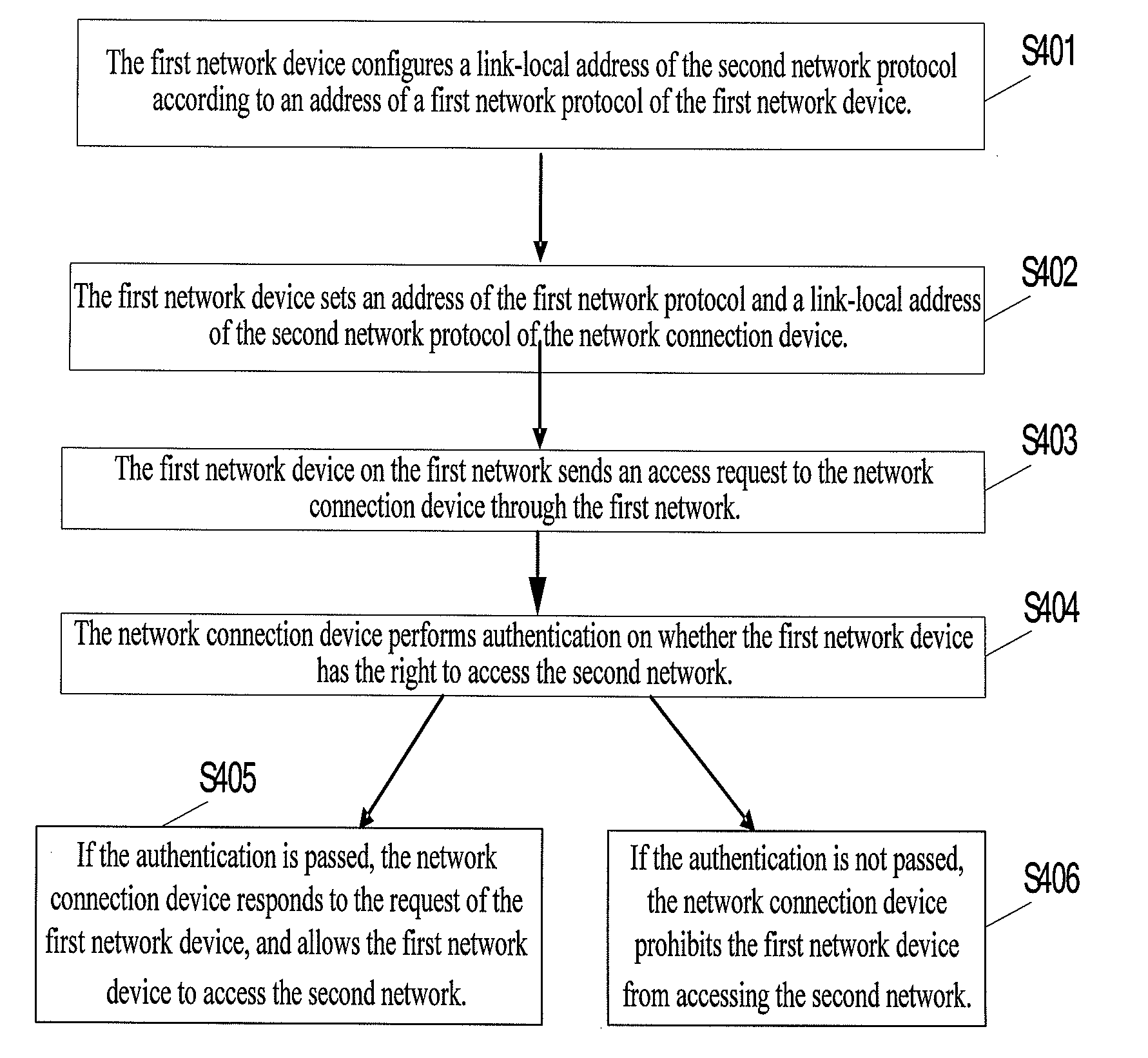 Method and system for network access and network connection device