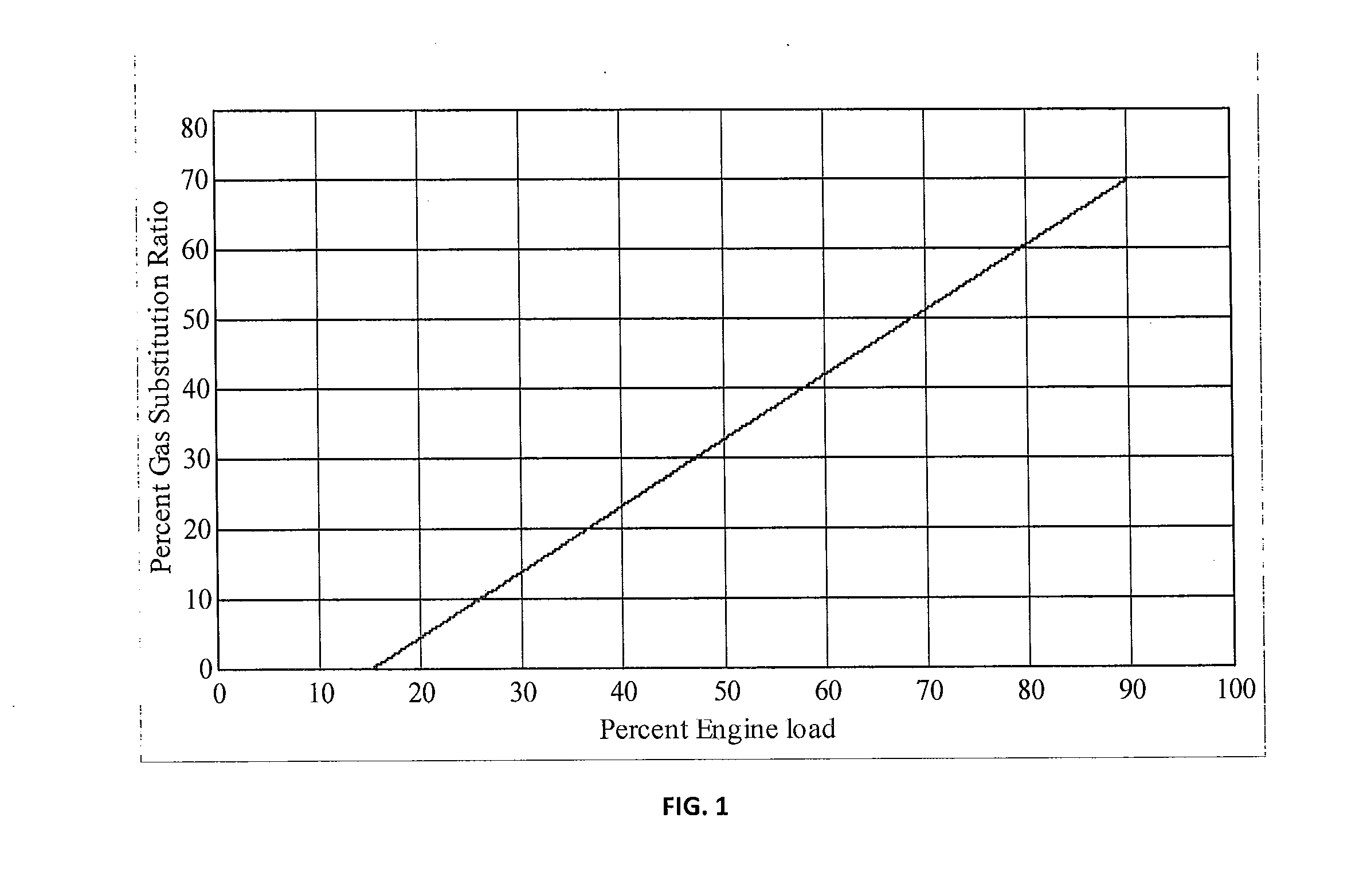 Gas substitution control system and method for bi-fuel engine