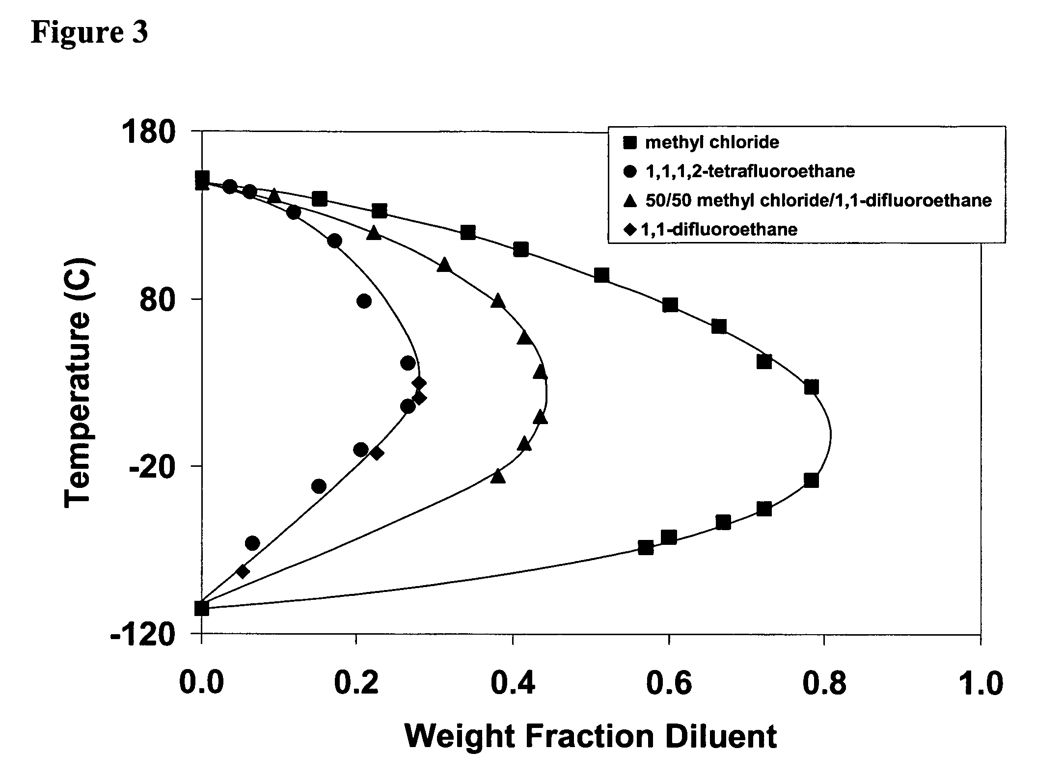 Phase separation process utilizing a hydrofluorocarbon