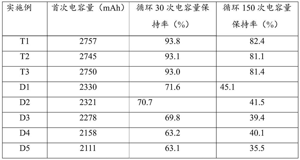 Negative electrode material for zinc-manganese battery and preparation method of negative electrode material