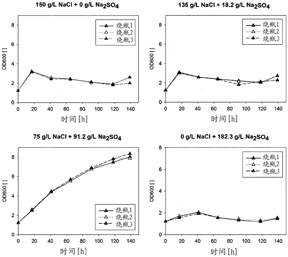 Recycling of alkali sulfate rich waste water by biological pre-treatment with an extreme halophilic organism