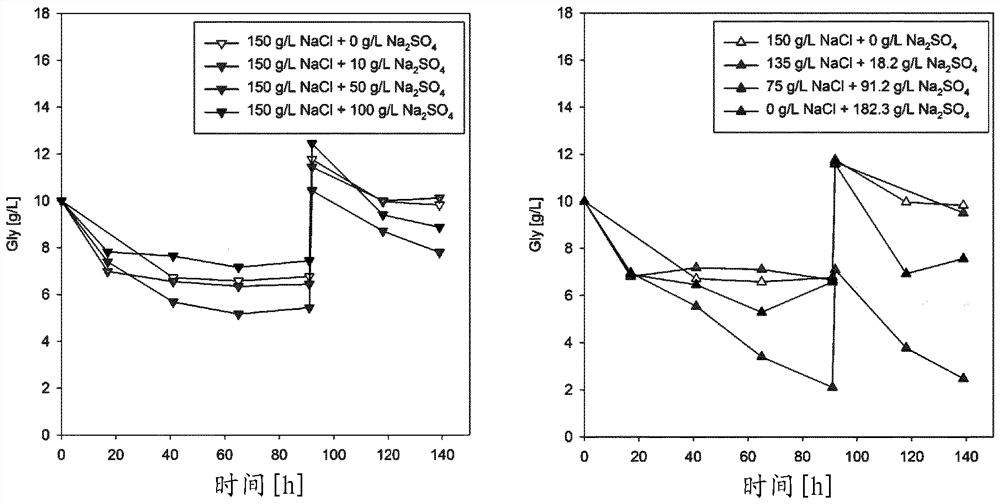 Recycling of alkali sulfate rich waste water by biological pre-treatment with an extreme halophilic organism