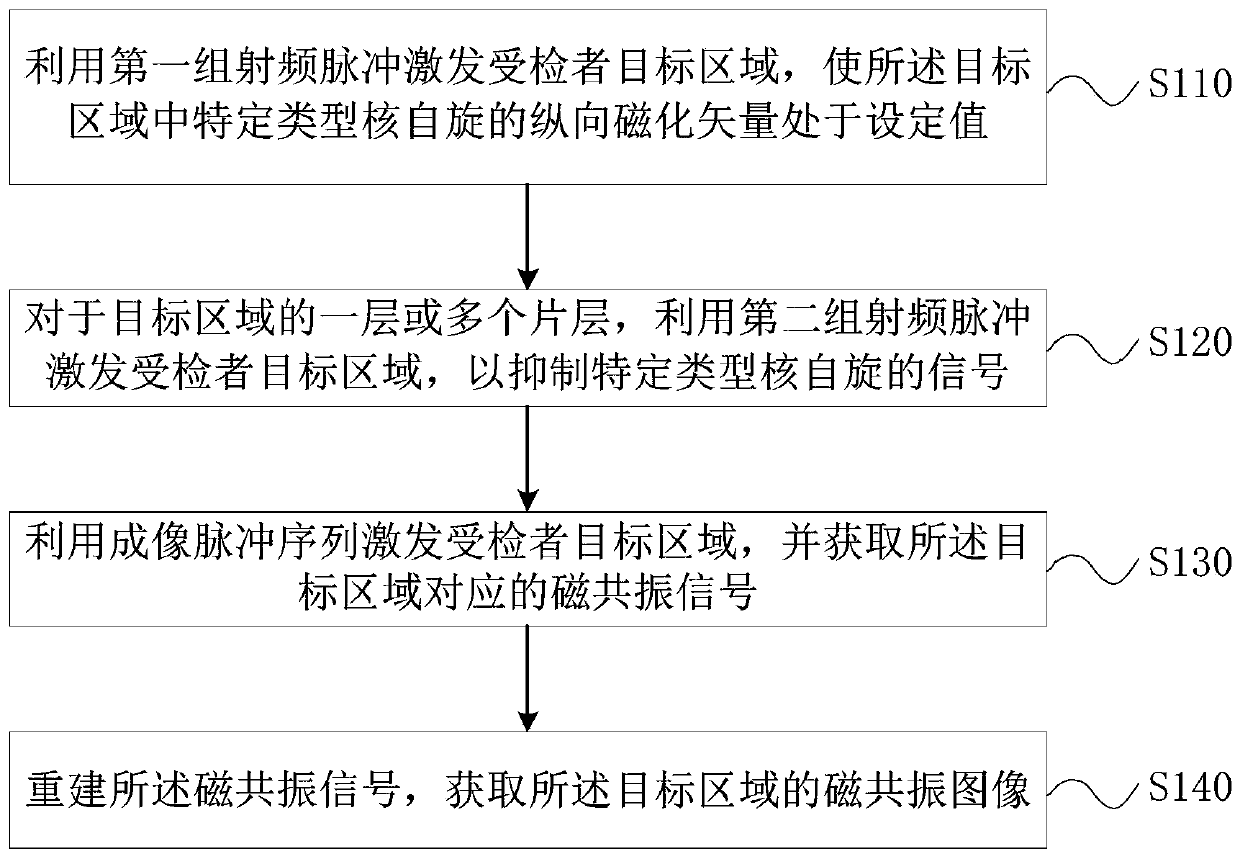 Magnetic resonance imaging method and magnetic resonance imaging equipment