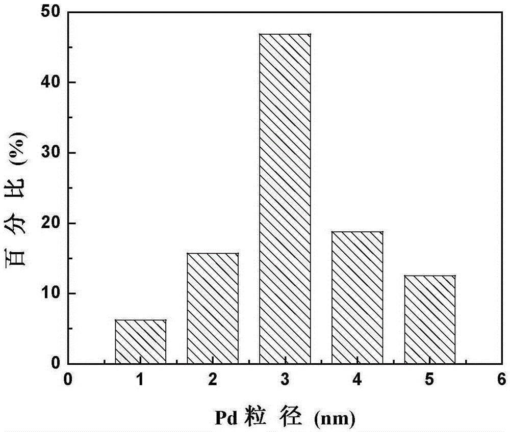 Method for preparing hydrotalcite loaded palladium catalyst for catalyzing Suzuki coupled reaction through biomass reduction