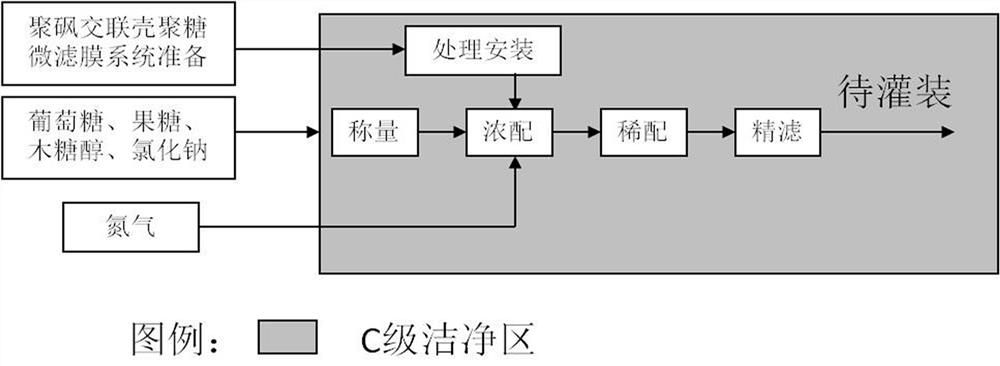 A kind of production technology of glucose sodium chloride injection