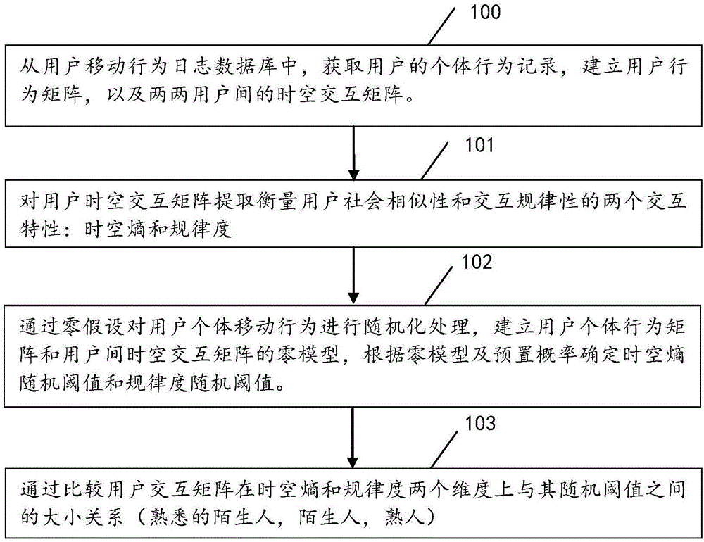 Social relations classification method based on user movement behavior and device
