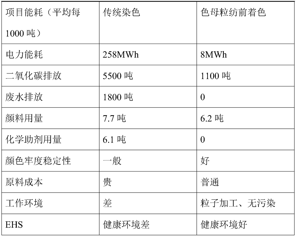 Tinting master batch capable of improving polyester fiber brightness and tinting strength