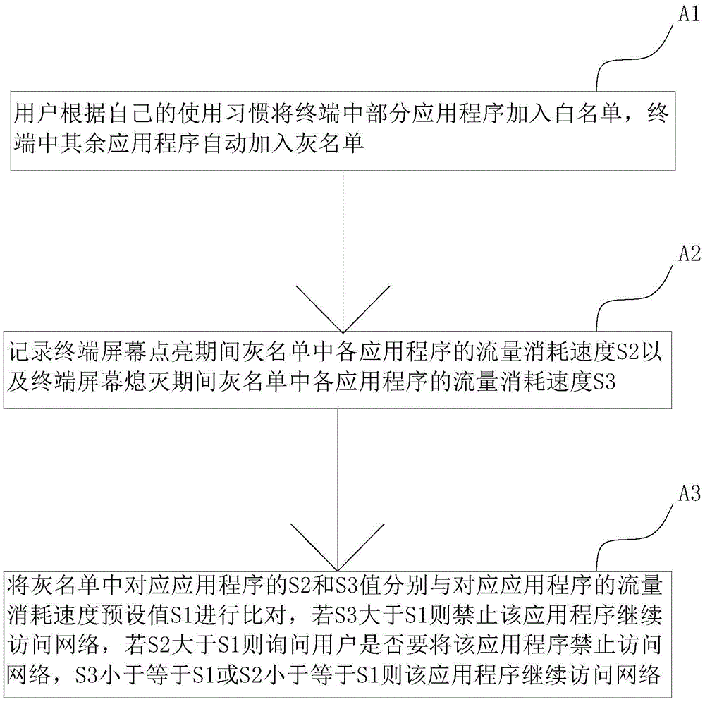 Method for preventing background traffic loss of application programs