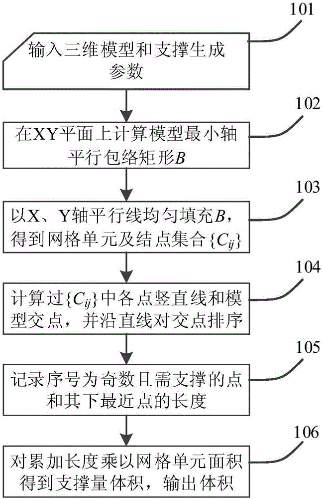 Three-dimensional printing model placing required support amount rapid estimation method