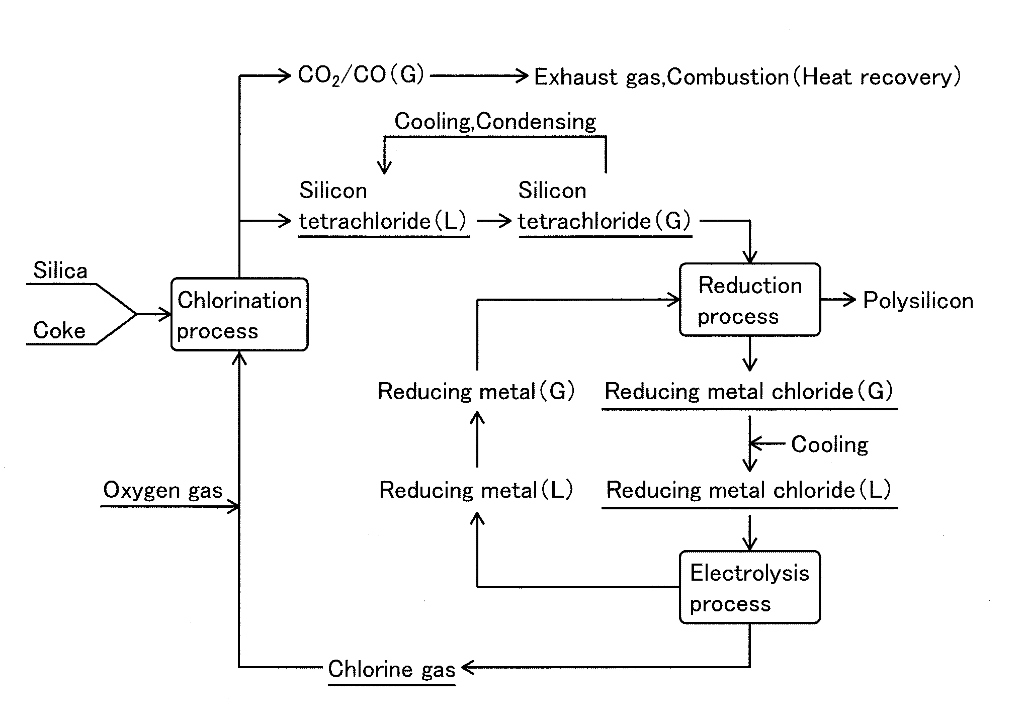 Process for production of polysilicon and silicon tetrachloride