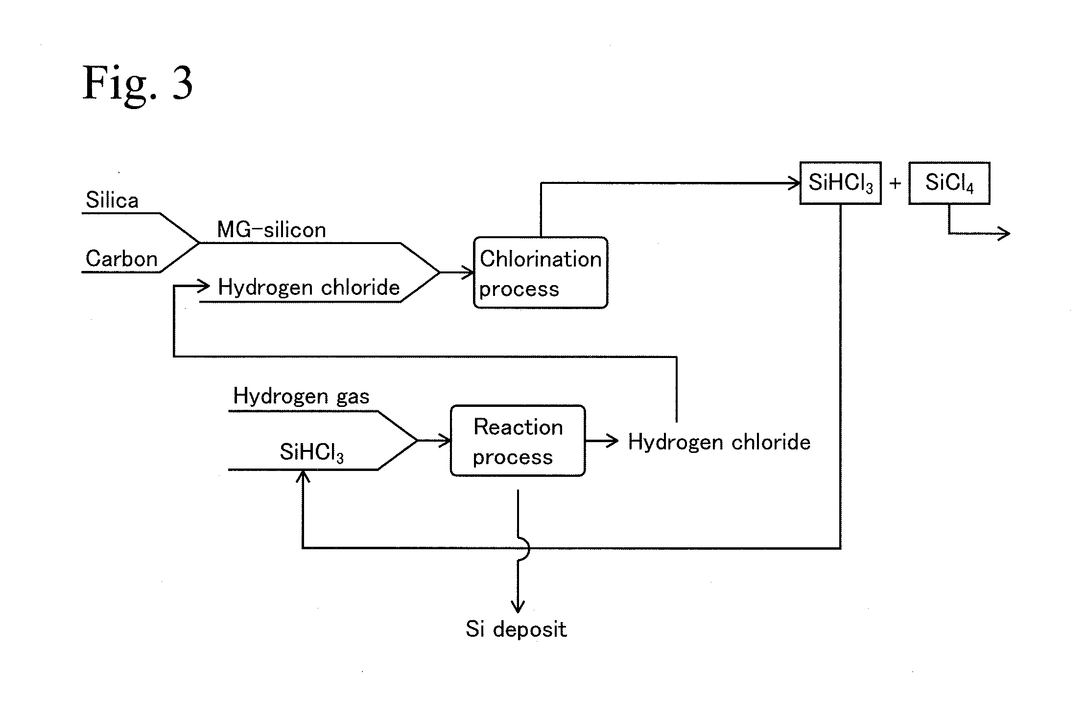 Process for production of polysilicon and silicon tetrachloride