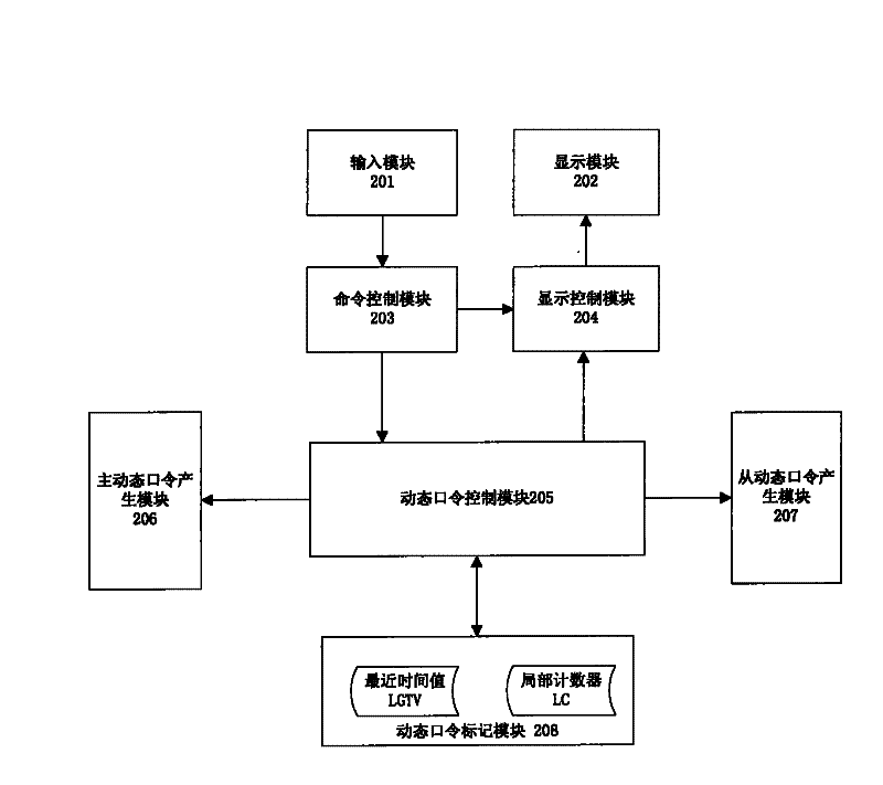 Time synchronizing dynamic token and method for generating a plurality of dynamic passwords in real time