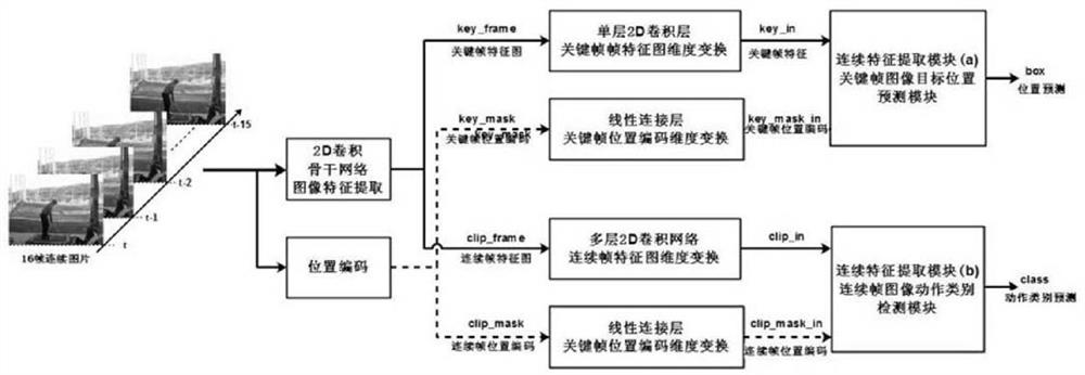 A behavior recognition method based on self-attention mechanism