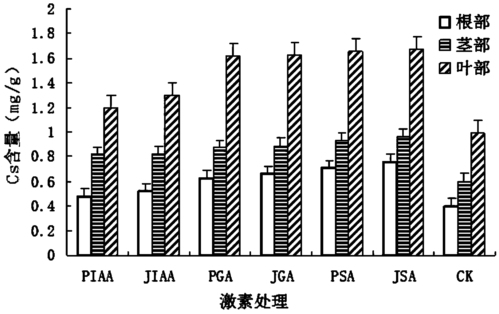 Method for promoting enrichment of caesium and/or strontium to red spinach by virtue of plant hormone and chelating agent