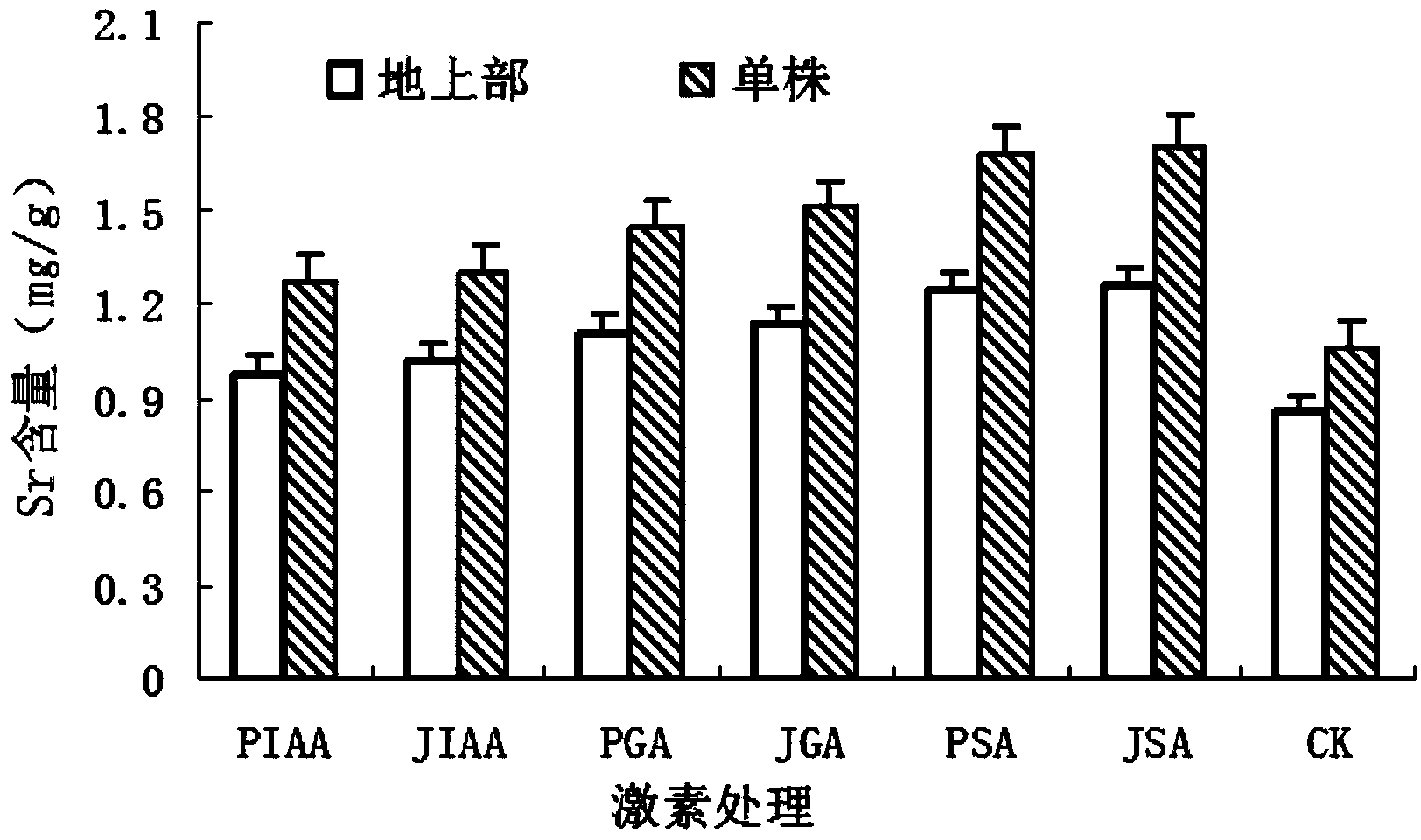 Method for promoting enrichment of caesium and/or strontium to red spinach by virtue of plant hormone and chelating agent