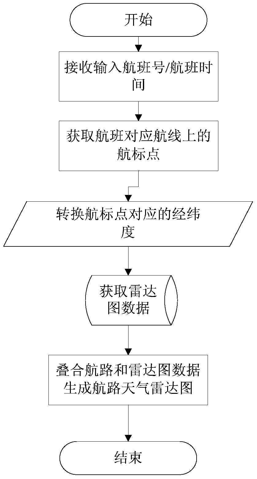 Method and system for obtaining airway weather radar chart