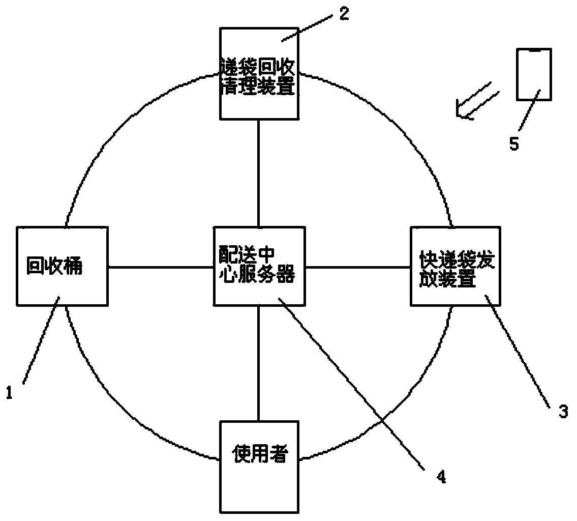 Express bag recovery bin and recovery method thereof