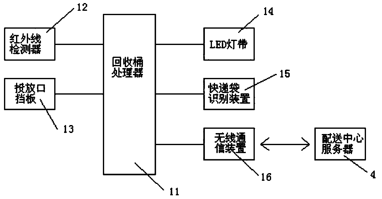 Express bag recovery bin and recovery method thereof