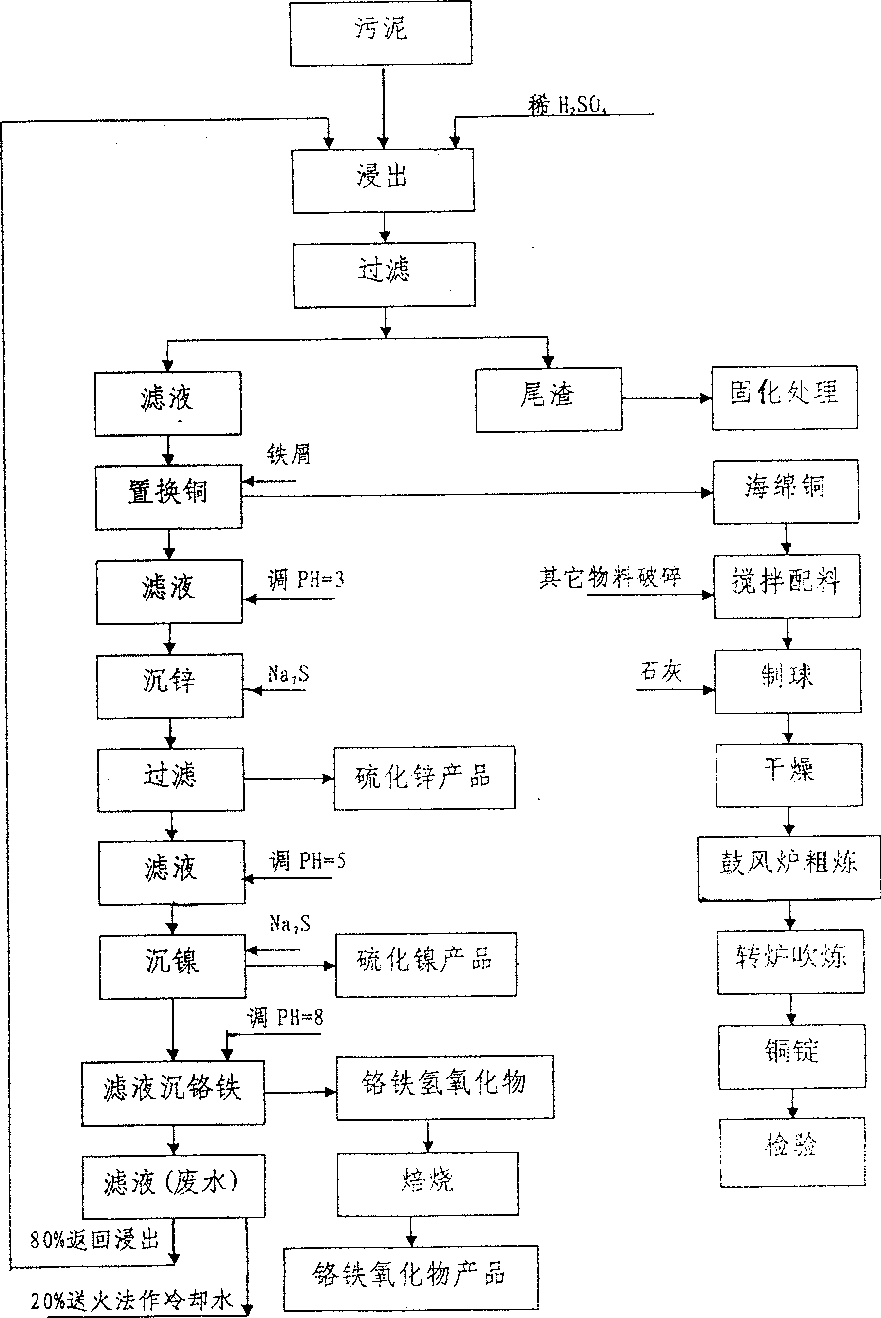 Circuit board and electric plating sludge resource recovery process