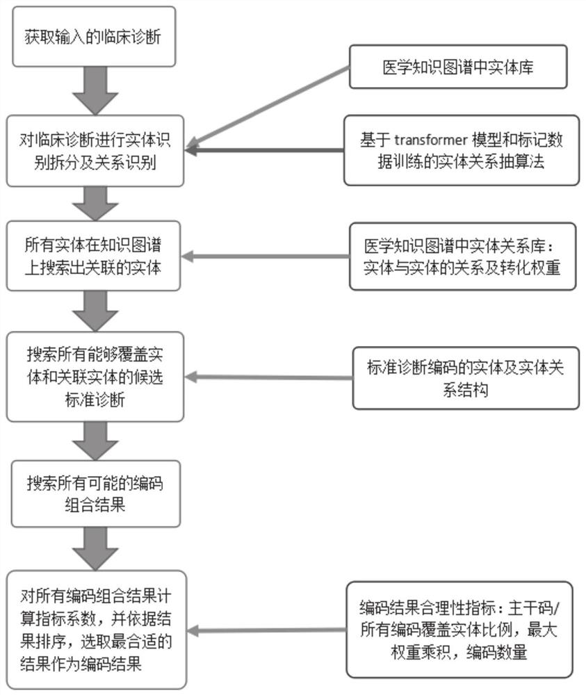 Automatic coding method and system for disease diagnosis