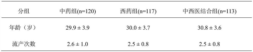 Traditional Chinese medicine composition for treating recurrent abortion and application thereof