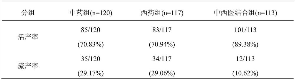 Traditional Chinese medicine composition for treating recurrent abortion and application thereof