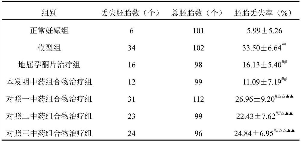 Traditional Chinese medicine composition for treating recurrent abortion and application thereof