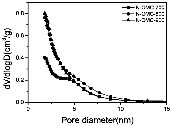 Nitrogen-doped ordered mesoporous carbon catalytic material, preparation method and application thereof