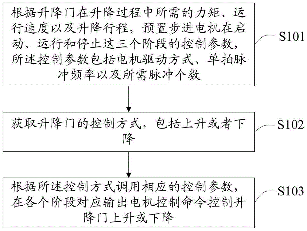 Air conditioner lift door control method, microprocessor and air conditioner lift door device