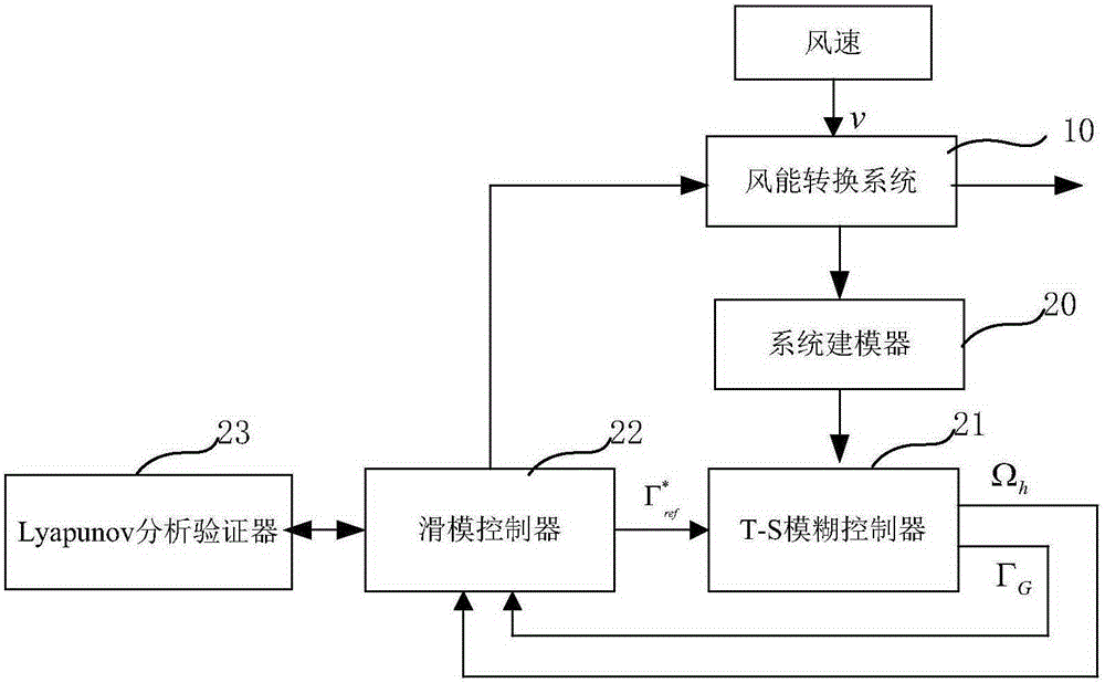 Wind energy converting system sliding mode control method and device based on T-S fuzzy model