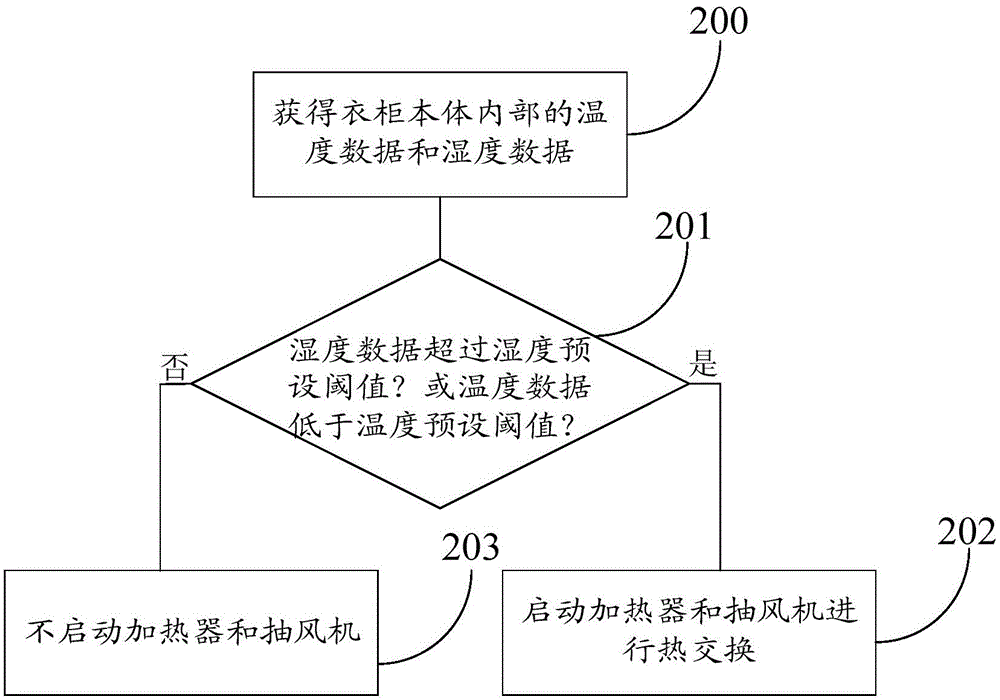 Drying wardrobe and realization method thereof