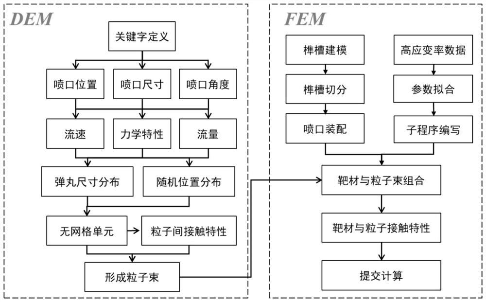 A Discrete Element-Finite Element Coupling Multiscale Simulation Method for Turbine Tenon and Groove Shot Peening