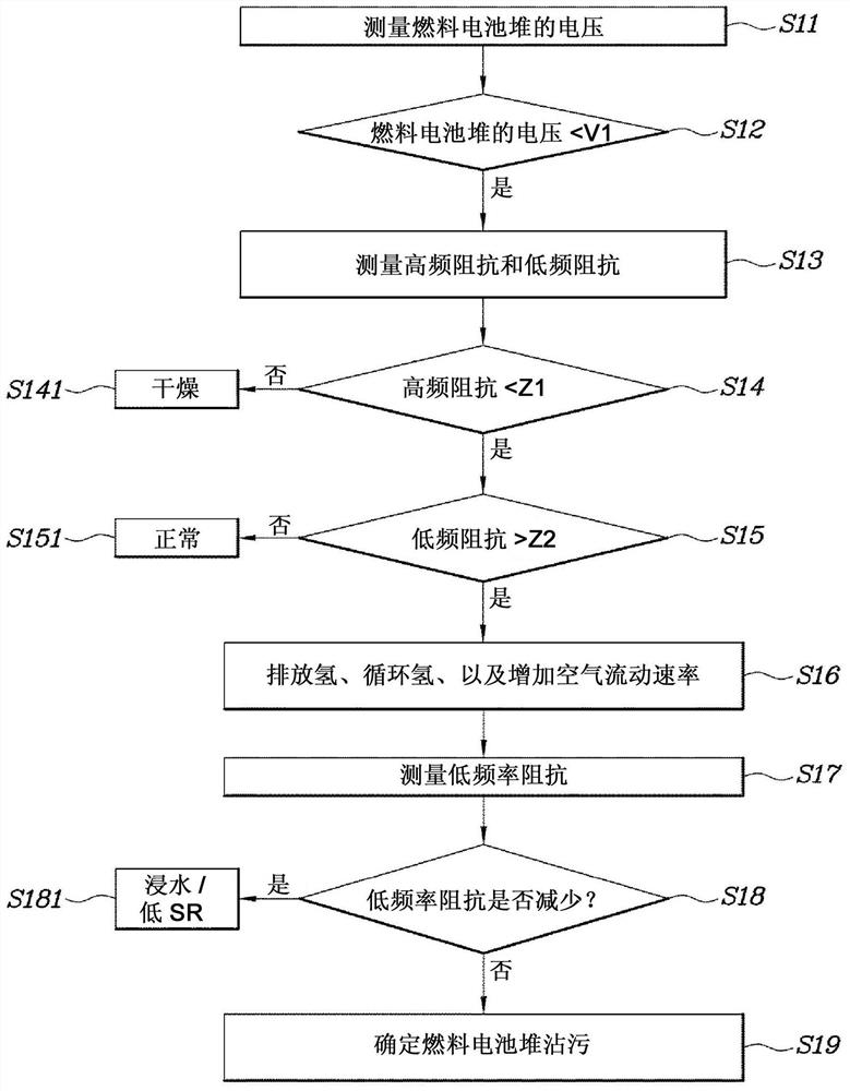 Method and system for diagnosing the state of a fuel cell stack