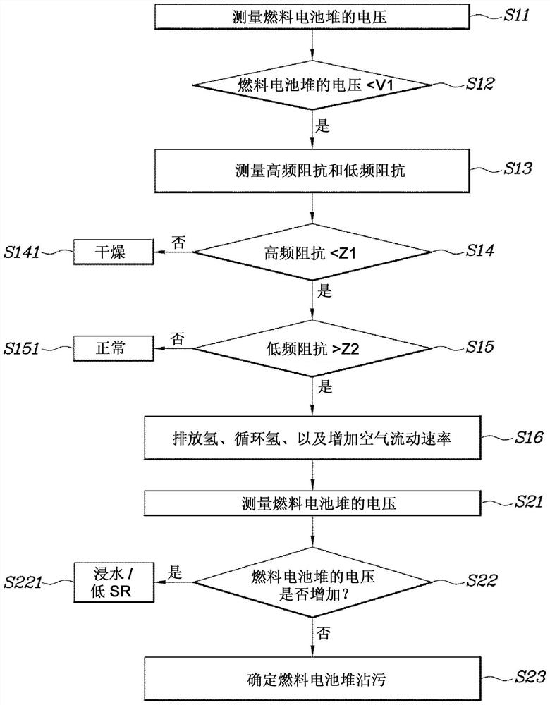 Method and system for diagnosing the state of a fuel cell stack