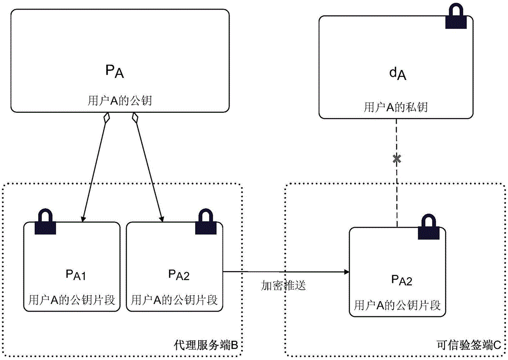Private key protection method based on asymmetric secret key system