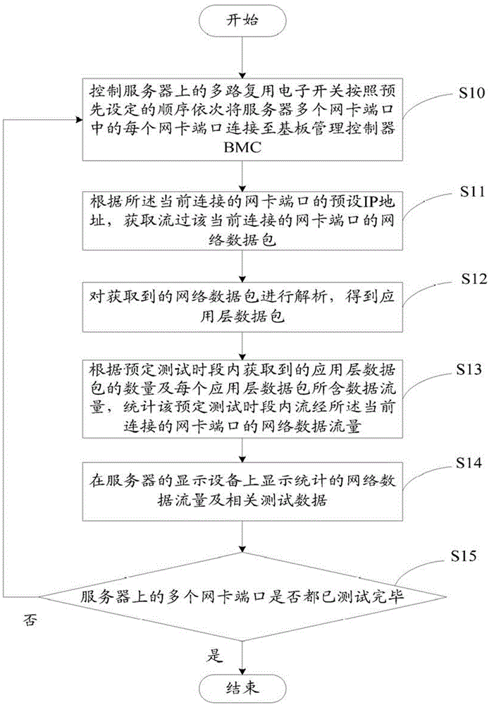Method and system for testing network data traffic
