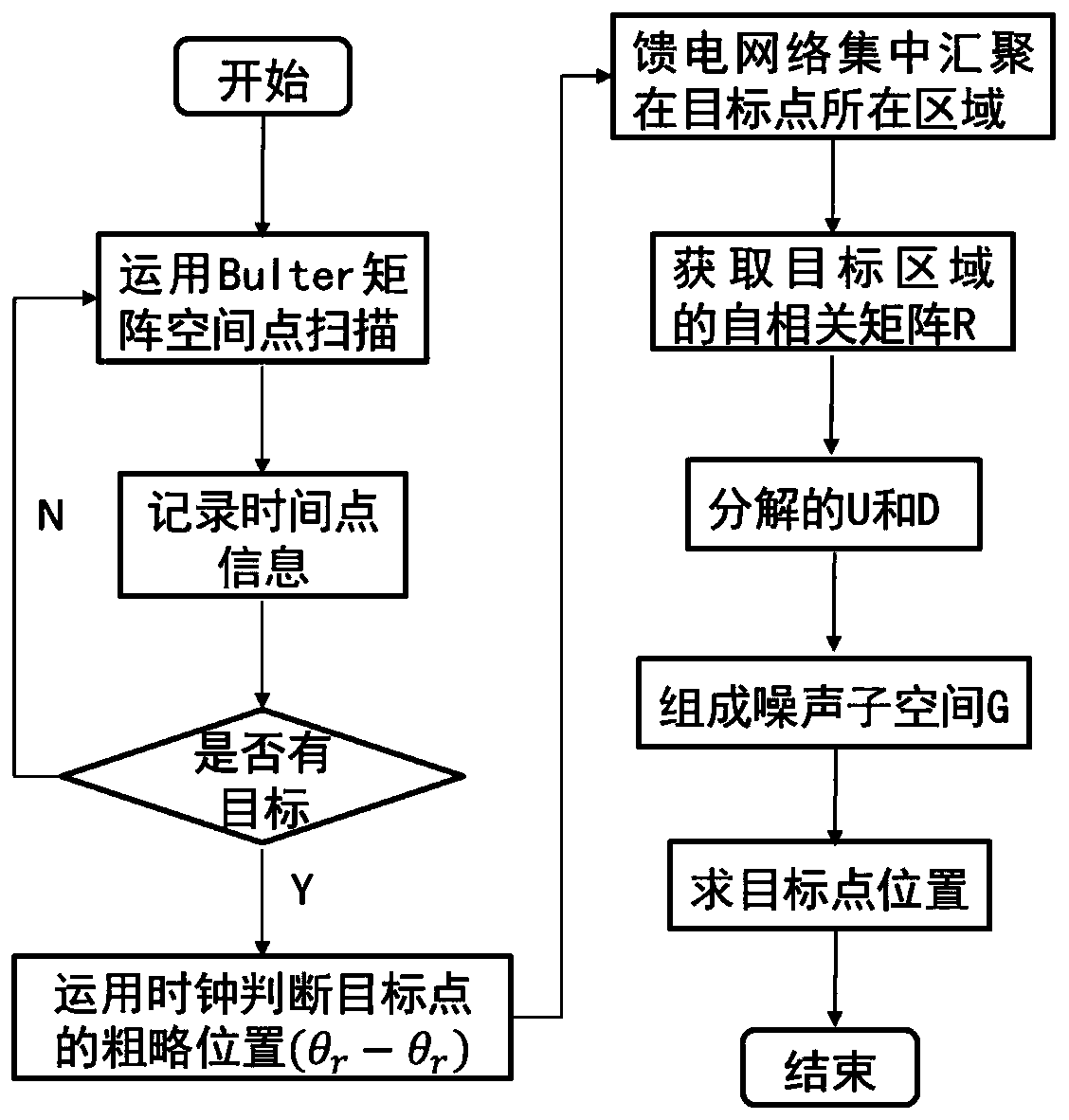 Radar Target Detection Method Based on Feed Network Combination of Time Domain and Space Domain