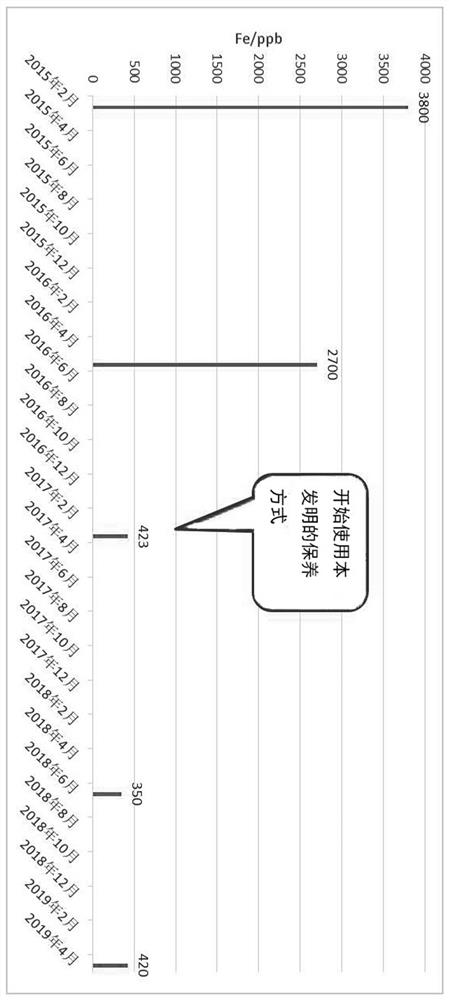 Chemical wet maintenance method during shutdown of auxiliary boiler of nuclear power plant