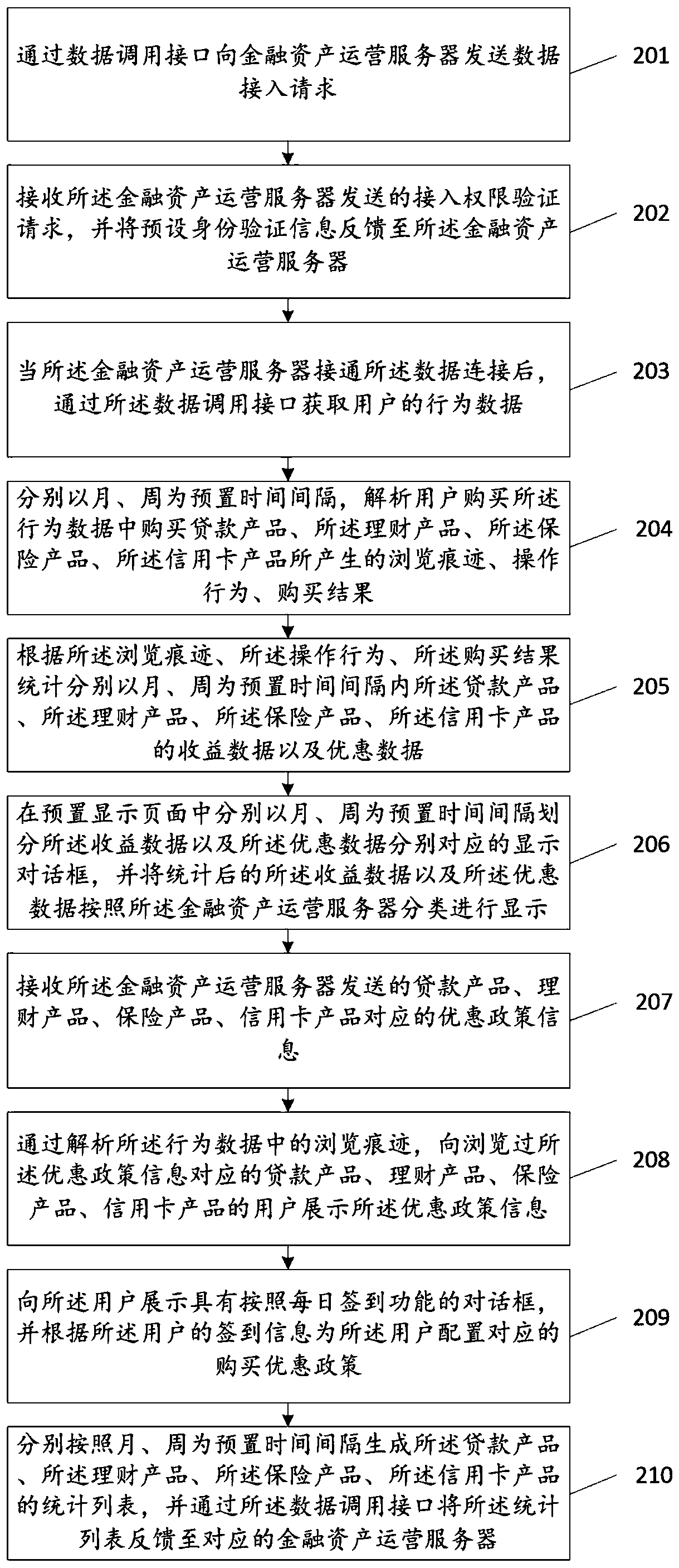 Statistical method and device for financial asset data, storage medium and computer equipment