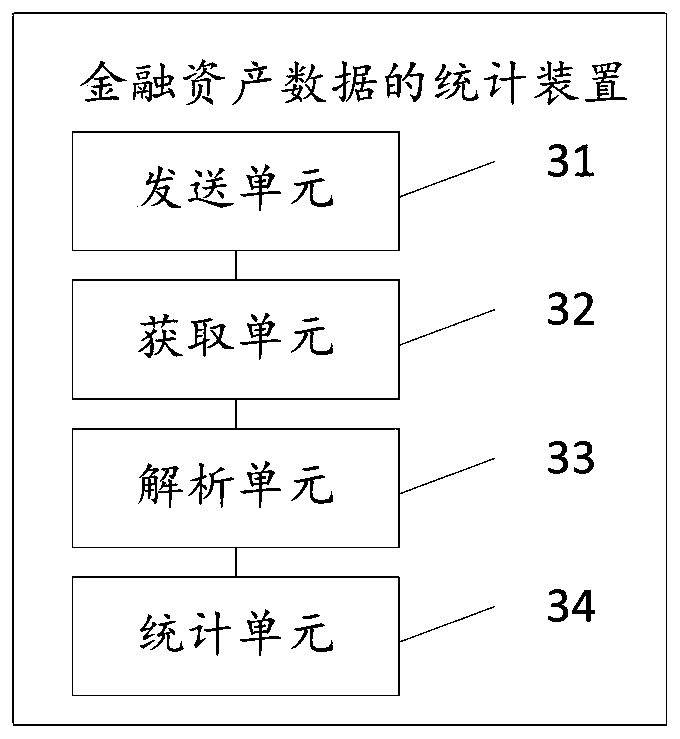 Statistical method and device for financial asset data, storage medium and computer equipment