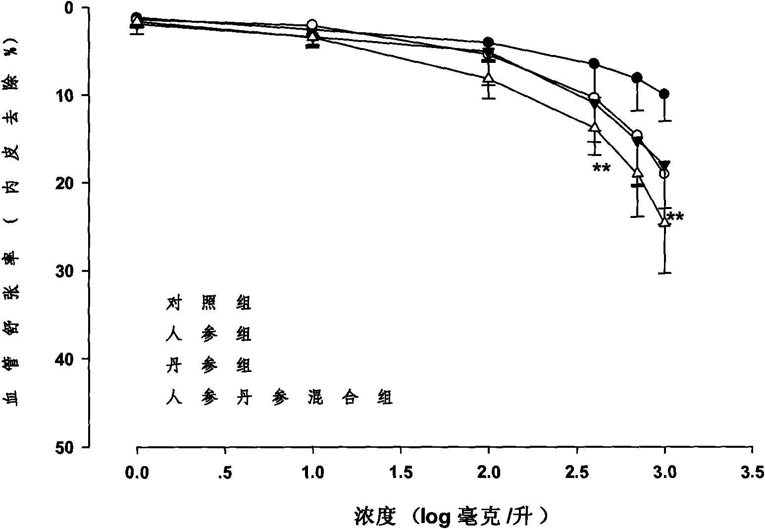 Medicinal composition containing general ginsenoside and total salvianolic acid and preparation method thereof