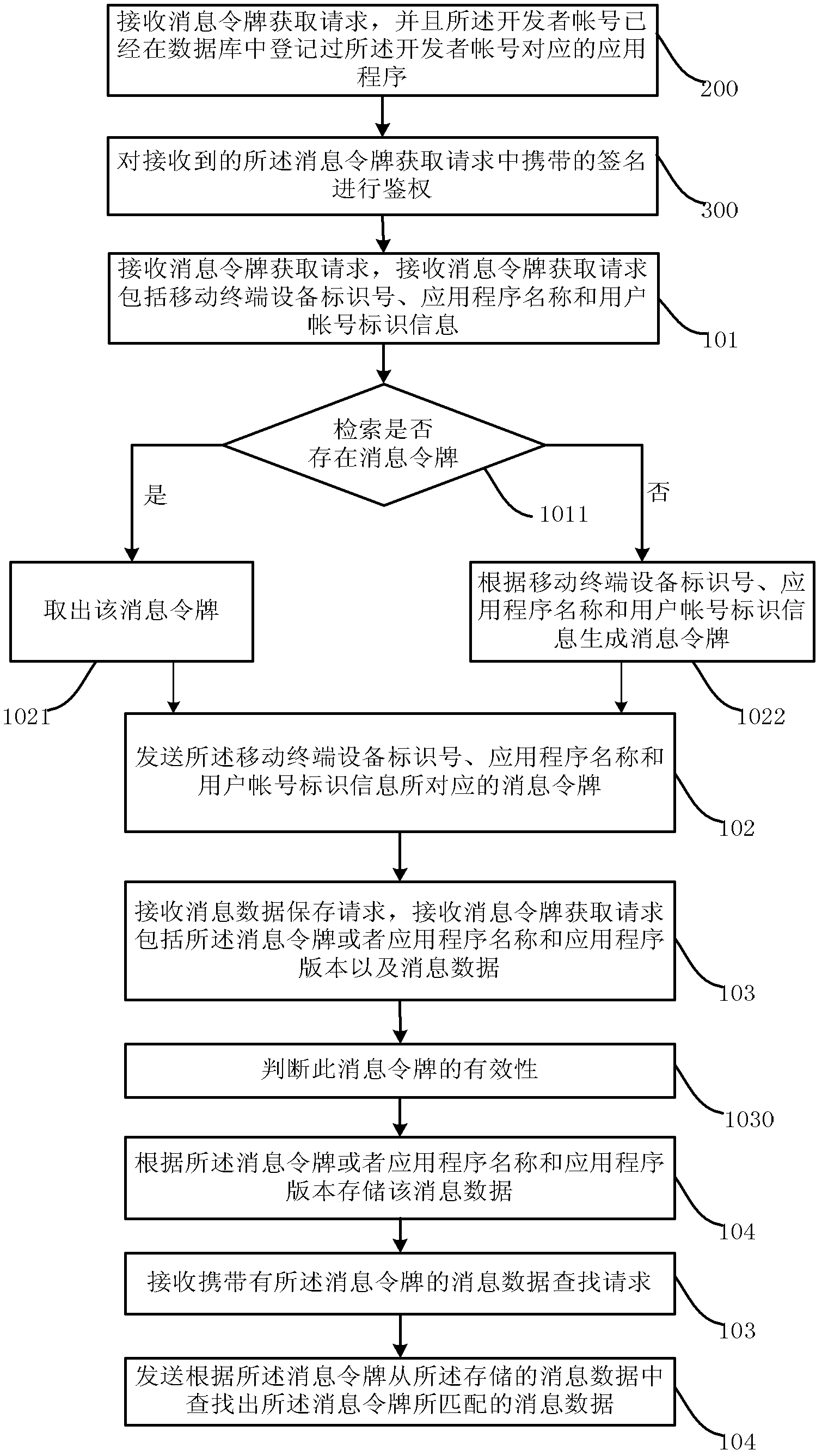 Message push method and message push device