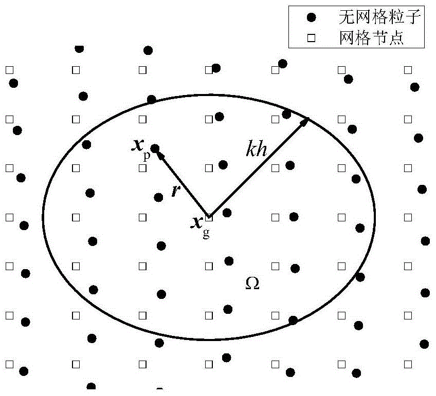 A general post-processing method for meshless numerical results